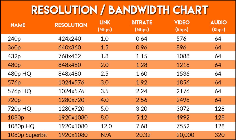 Bandwidth usage